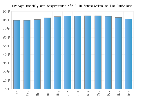 Benemérito de las Américas average sea temperature chart (Fahrenheit)