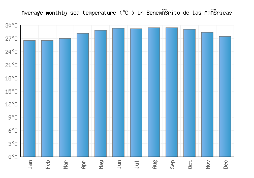 Benemérito de las Américas average sea temperature chart (Celsius)