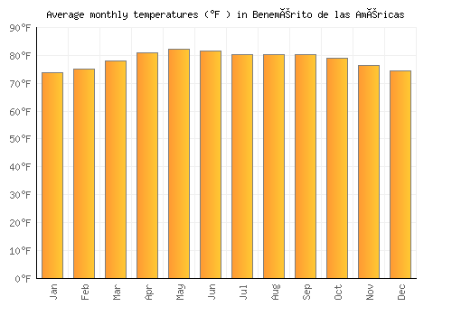 Benemérito de las Américas average temperature chart (Fahrenheit)