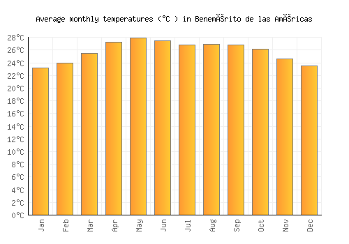 Benemérito de las Américas average temperature chart (Celsius)