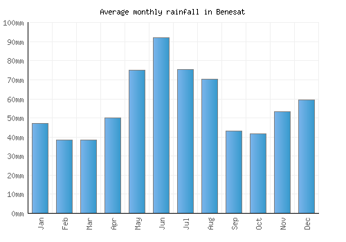 Benesat monthly rainfall chart (mm)