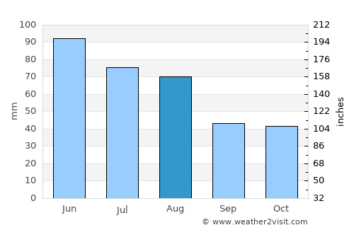 Benesat average rain in August