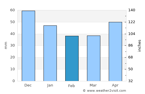 Benesat average rain in February