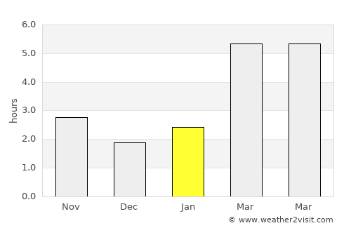 Benesat average rain in January