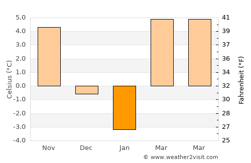 Benesat average temperature in January