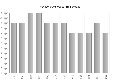 Benesat average winspeed by month (mph)