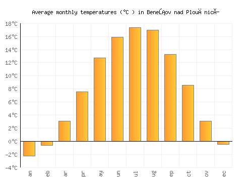 Benešov nad Ploučnicí average temperature chart (Celsius)