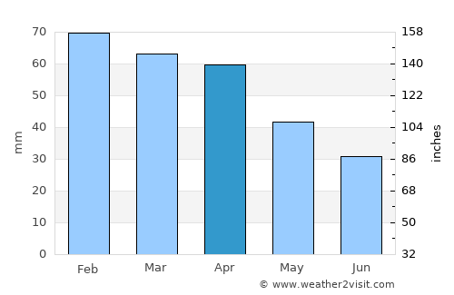 Benevento average rain in April