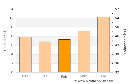 Benevento average temperature in February