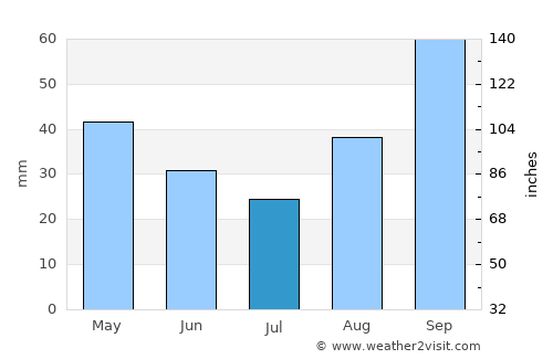 Benevento average rain in July