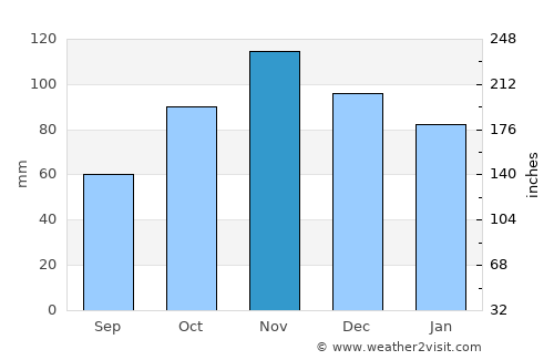 Benevento average rain in November