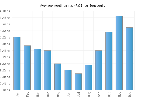 Benevento monthly rainfall chart (inches)