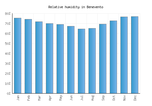 Benevento relative humidity averages