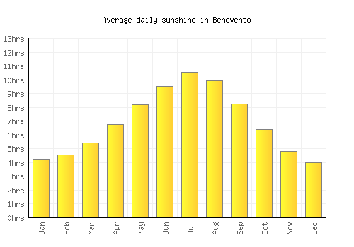 Benevento average daily sunshine chart