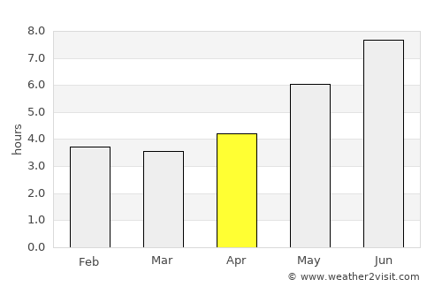 Benevides average rain in April