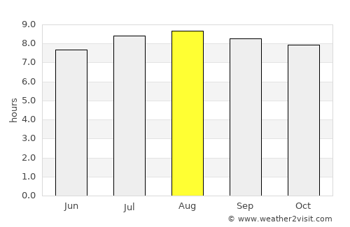 Benevides average rain in August