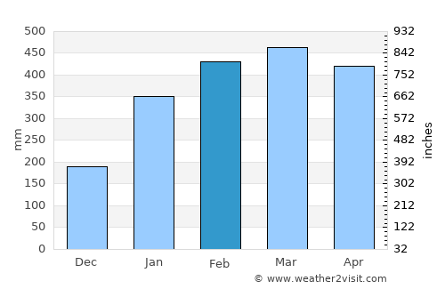 Benevides average rain in February