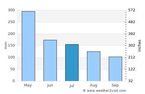 Benevides average rain in July