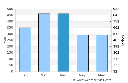 Benevides average rain in March