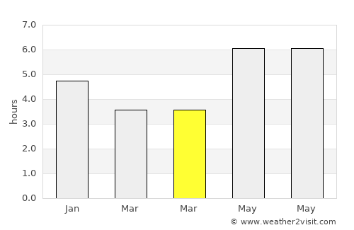 Benevides average rain in March