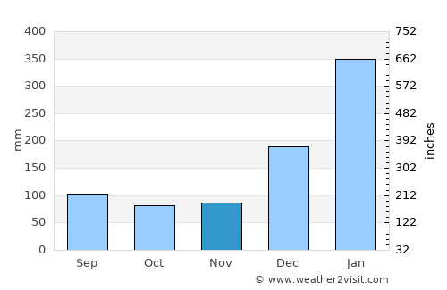 Benevides average rain in November