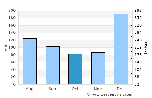 Benevides average rain in October