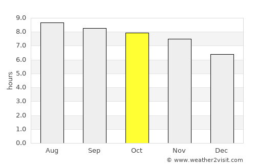 Benevides average rain in October