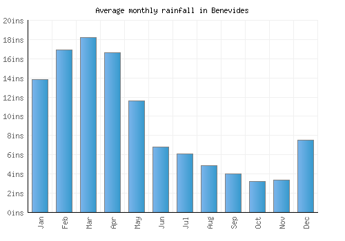Benevides monthly rainfall chart (inches)