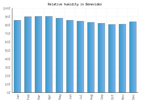 Benevides relative humidity averages