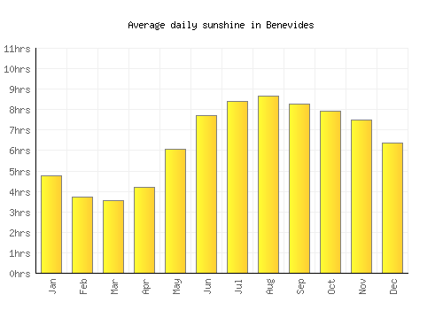 Benevides average daily sunshine chart