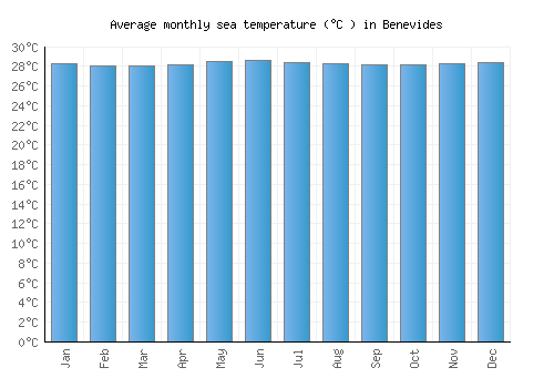 Benevides average sea temperature chart (Celsius)