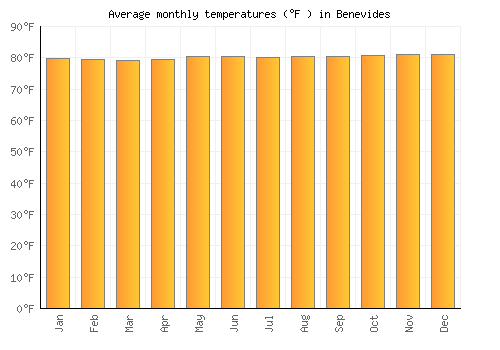 Benevides average temperature chart (Fahrenheit)