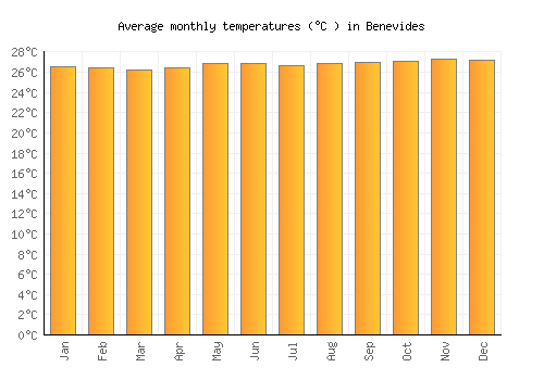 Benevides average temperature chart (Celsius)