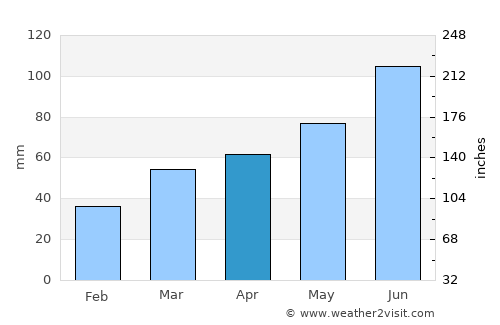 Bengbu average rain in April