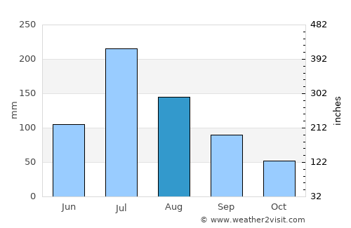 Bengbu average rain in August