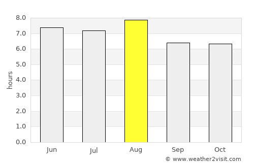 Bengbu average rain in August