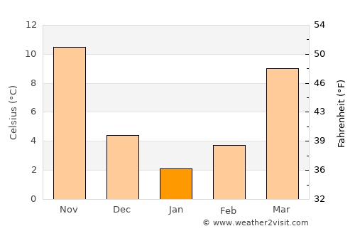 Bengbu average temperature in January