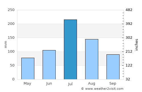 Bengbu average rain in July