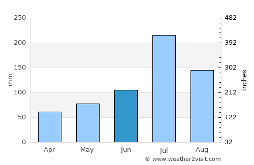 Bengbu average rain in June