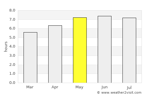 Bengbu average rain in May