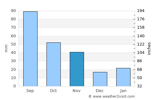 Bengbu average rain in November