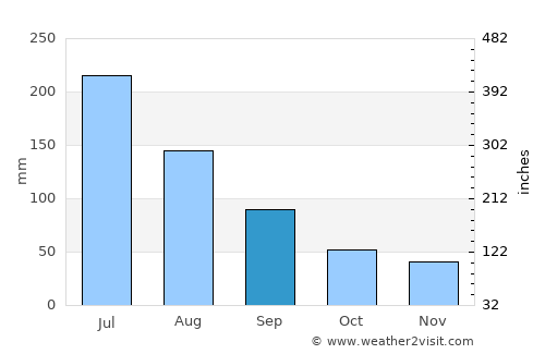 Bengbu average rain in September
