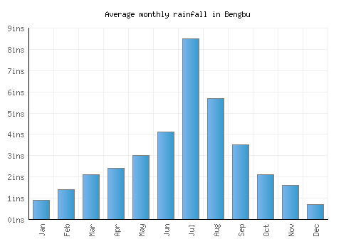 Bengbu monthly rainfall chart (inches)