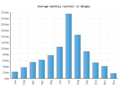 Bengbu monthly rainfall chart (mm)