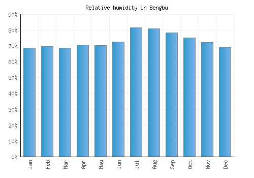 Bengbu relative humidity averages