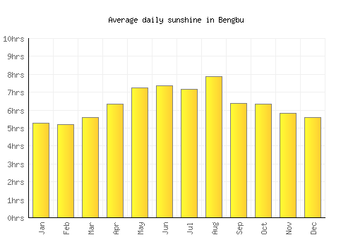 Bengbu average daily sunshine chart