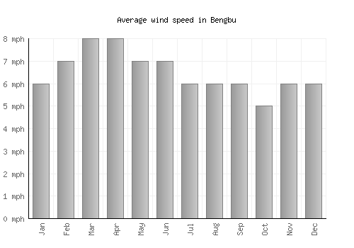 Bengbu average winspeed by month (mph)
