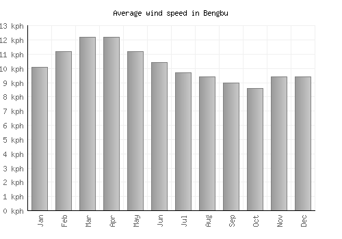 Bengbu average winspeed by month (km/h)