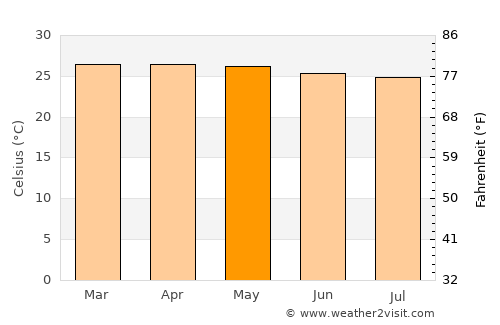 Bengkel Utara average temperature in May