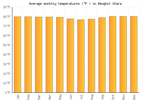 Bengkel Utara average temperature chart (Fahrenheit)